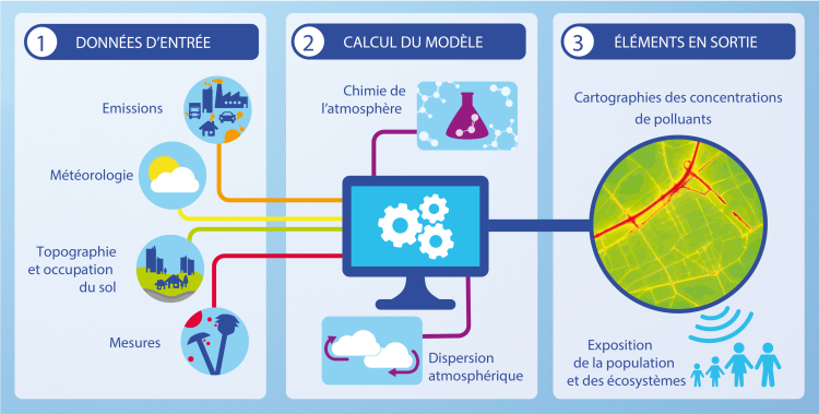 modélisation